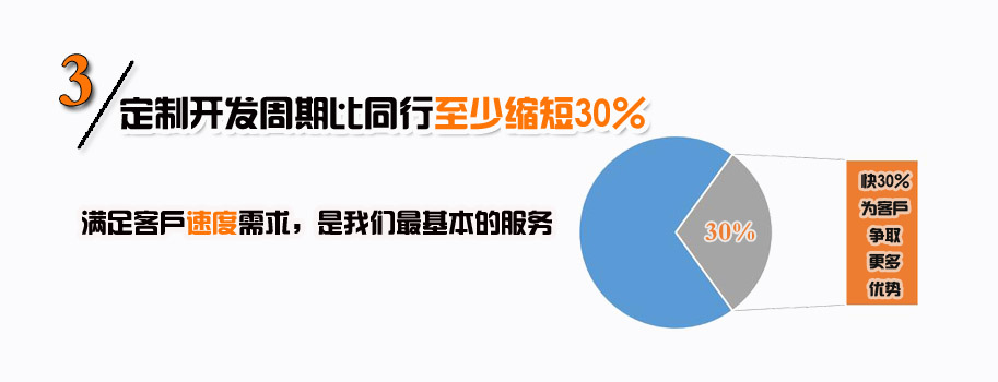 定制開發(fā)周期比同行至少縮短30%