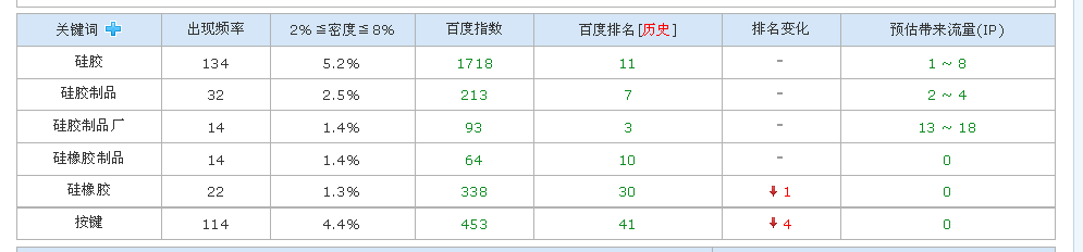 硅橡膠 按鍵